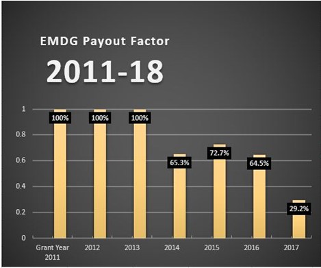 A graph showing the EMDG Pay-out factor from 2011 to 2017